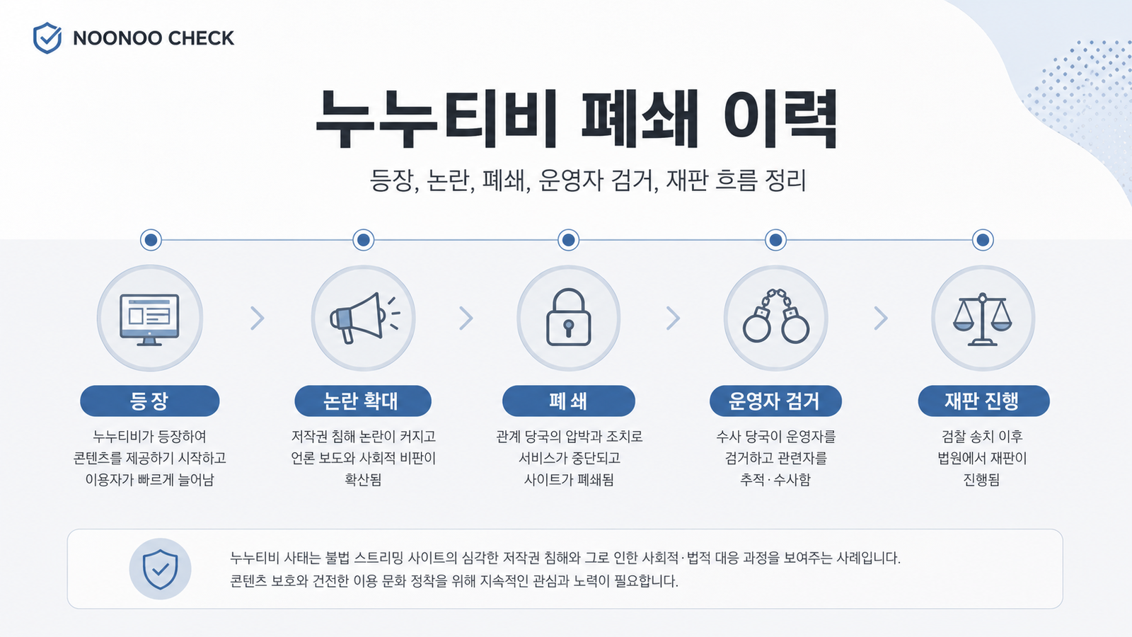 누누티비 폐쇄 이력과 운영자 검거 및 재판 흐름을 설명하는 보조 인포그래픽