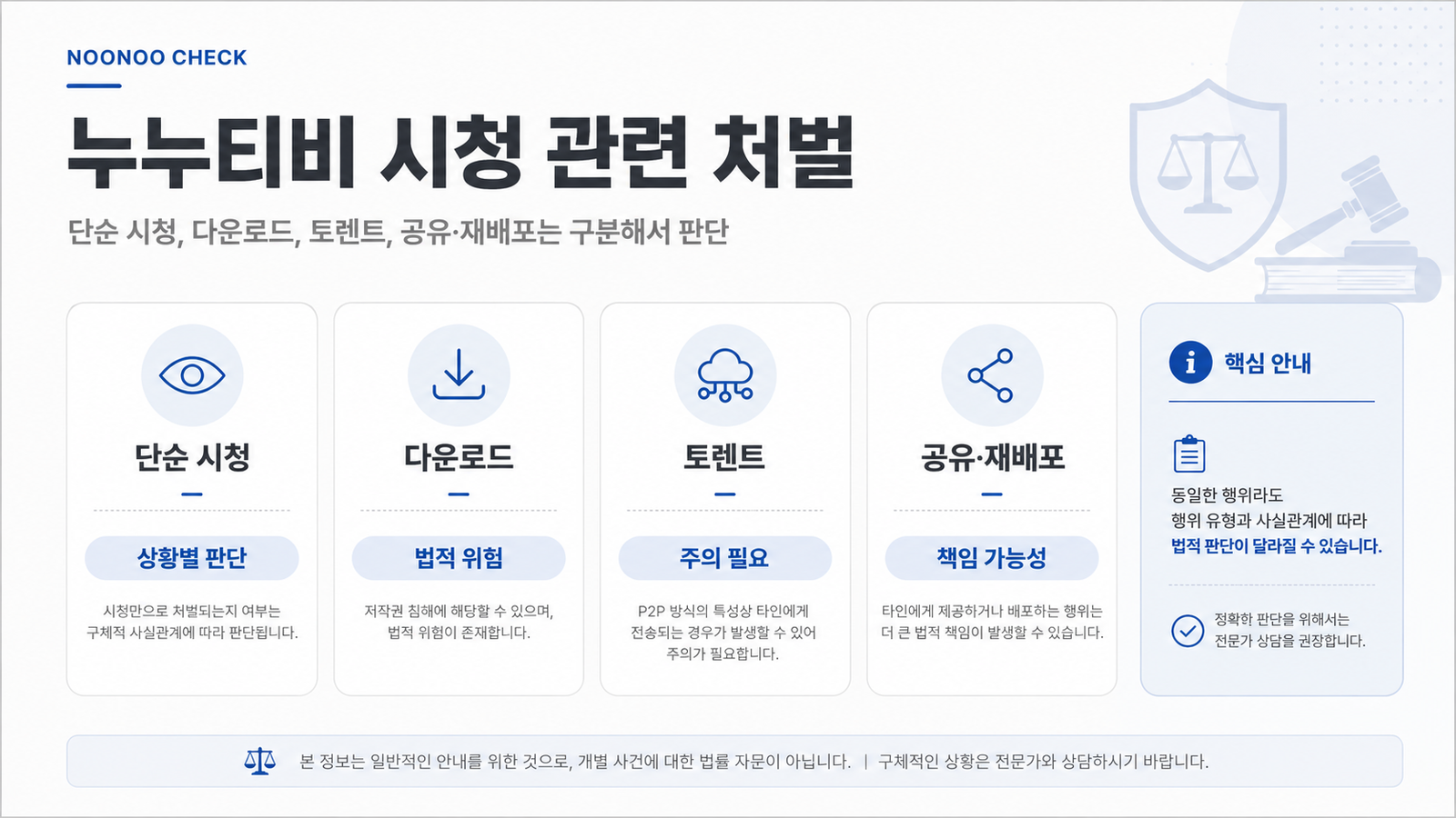 누누티비 시청 관련 처벌을 단순 시청, 다운로드, 토렌트, 공유·재배포로 구분해 설명하는 이미지